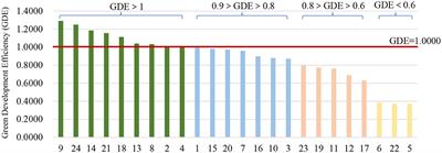 Evaluation of the green development efficiency of marine fish culture in China